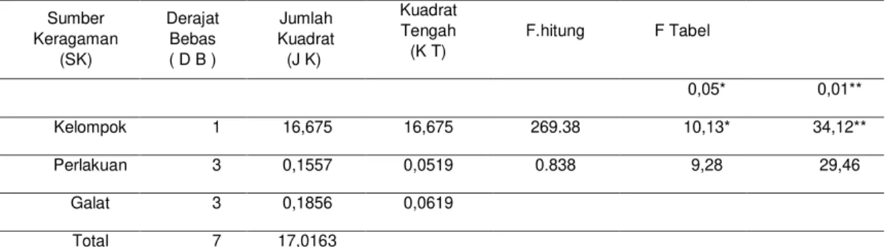 Tabel 5.2 Analisis Ragam Hasil   Perhitungan Konsumsi Pakan Silase Batang Pisang (Musa paradisiaca) 