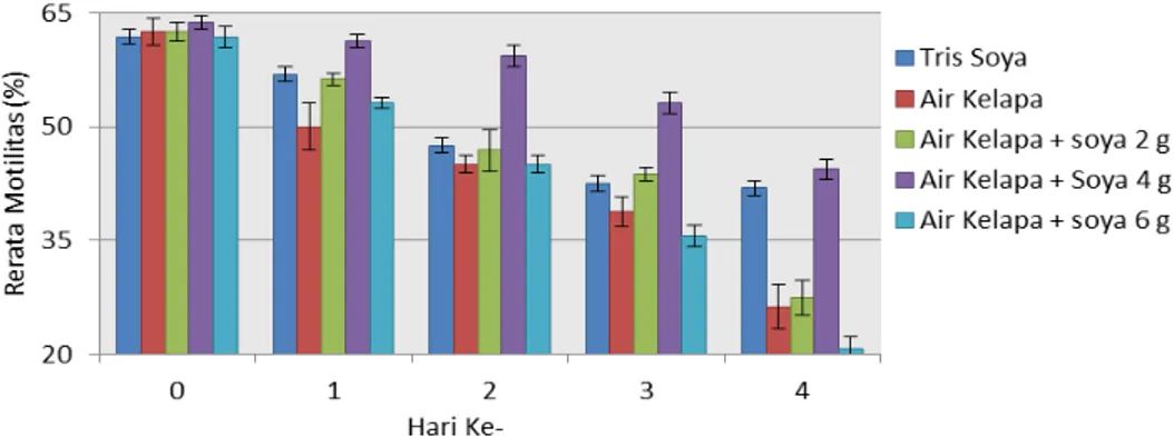 Gambar 1. Grafik rerata persentase motilitas spermatozoa domba ekor gemuk (DEG) dalam pengencer dasar air  kelapa dan penambahan berbagai konsentrasi soya selama penyimpanan di suhu 4-5°C