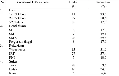 Tabel 5.1 Distribusi Responden Berdasarkan Karakteristik Responden 