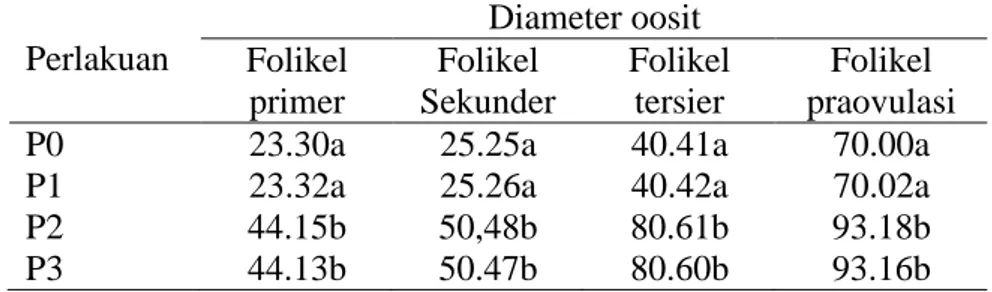 Gambar  1.  Diameter  oosit  pada  kelinci  setelah  diberi  pakan  komersial  disuplementasi minyak hati ikan kod 4,5%
