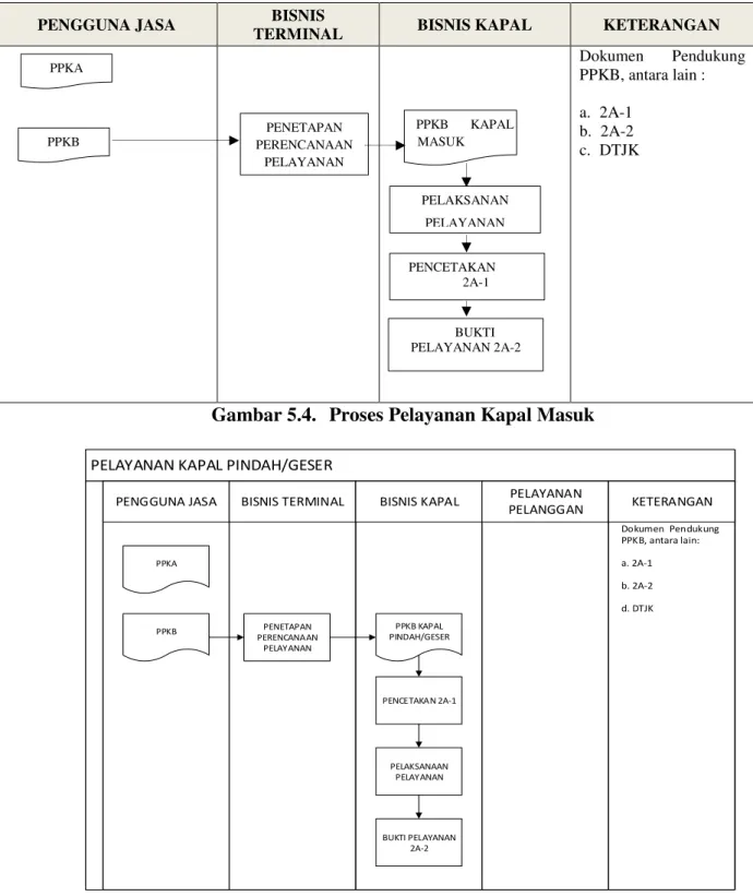 Gambar 5.4.  Proses Pelayanan Kapal Masuk 