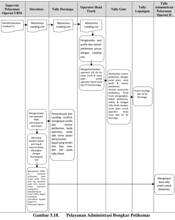 Pelayanan Barang - Standart Operational Procedure (SOP) 1. Pelayanan Kapal