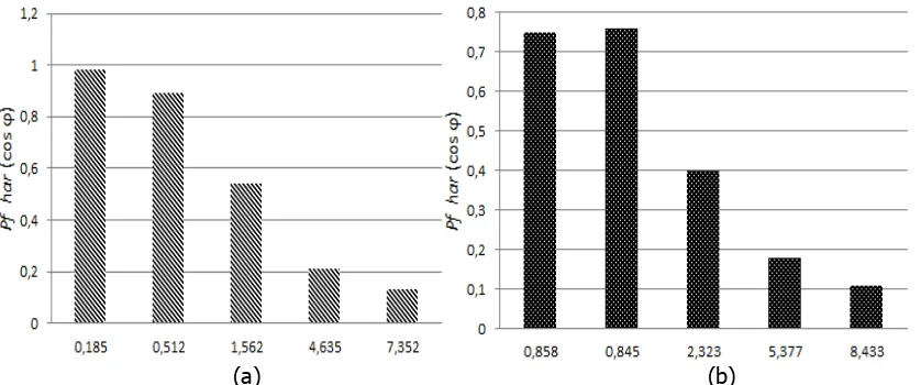 Gambar 7. Grafik perbandingan THD arus dan faktor daya terhadap perubahan beban, (a) kondisi beban seimbang (b)kondisi beban tak seimbang 