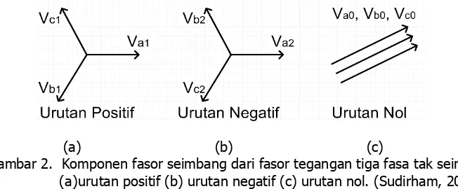 Gambar 2.  Komponen fasor seimbang dari fasor tegangan tiga fasa tak seimbang 