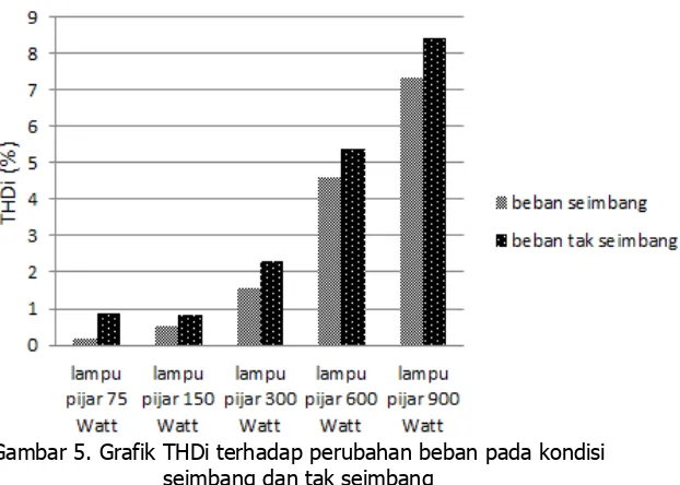 Gambar 5. Grafik THDi terhadap perubahan beban pada kondisi 
