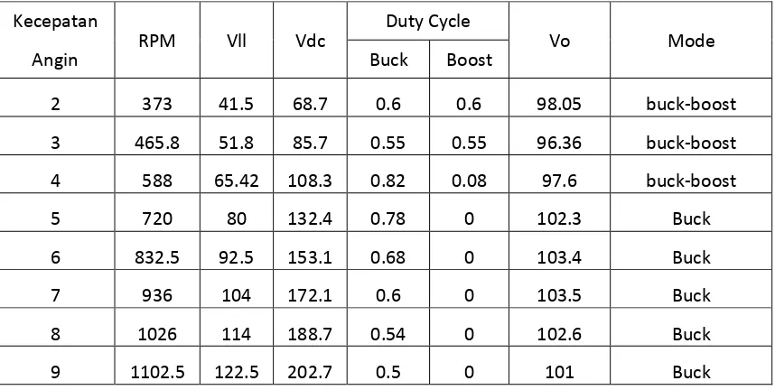 Tabel 2. Tabel Tegangan Angin Terhadap Tegangan DC, Duty Cyle dan Mode Konverter Secara Keseluruhan  