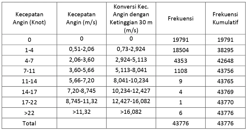 Tabel 1. Frekuensi Kecepatan Angin Daerah Bandung  