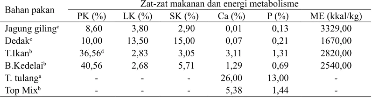 Tabel 3 menunjukkan bahwa interaksi  antara level energi dan level protein  berpengaruh sangat nyata (P&lt;0,01) terhadap  konsumsi ransum itik