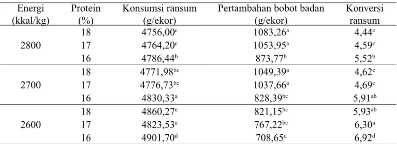 Tabel 3. Rataan konsumsi ransum, pertambahan bobot badan dan konversi ransum itik Pitalah  yang diberi probiotik Bacillus amyloliquefaciens dengan imbangan energi dan protein  ransum yang berbeda selama penelitian