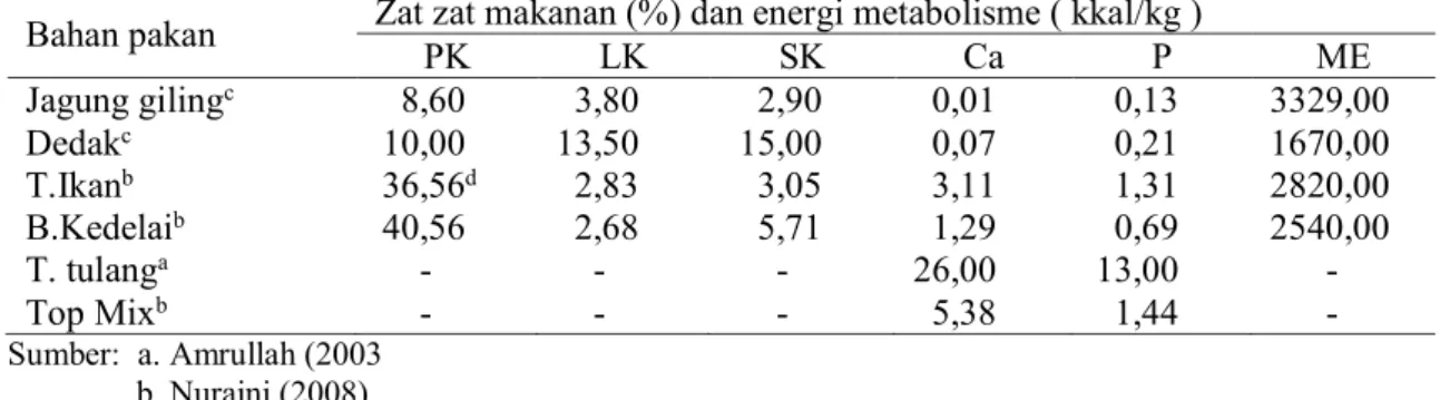 Tabel 3 menunjukkan bahwa  interaksi  antara  level  energi  dan  level  protein  berpengaruh  sangat  nyata  (P&lt;0,01)  terhadap  konsumsi  ransum  itik