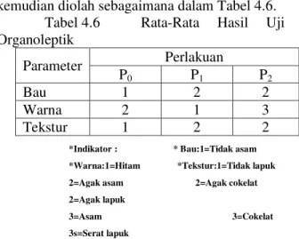 Tabel 4.6  Rata-Rata  Hasil  Uji  Organoleptik  Parameter  Perlakuan  P 0  P 1  P 2  Bau   1  2  2  Warna   2  1  3  Tekstur  1  2  2 