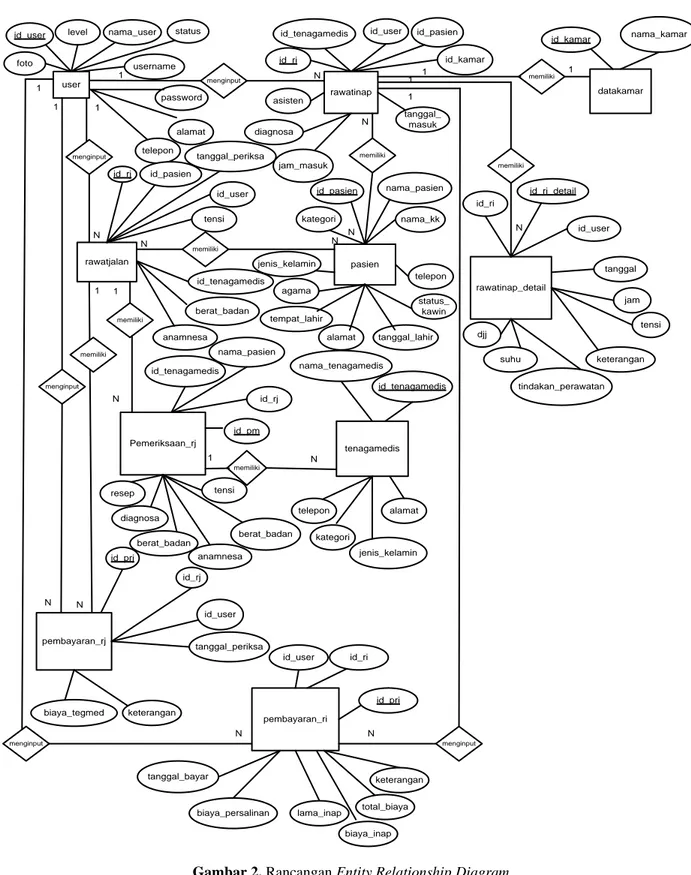 Gambar 2. Rancangan Entity Relationship Diagram  3.1.2  Logical Record Structure (LRS)  