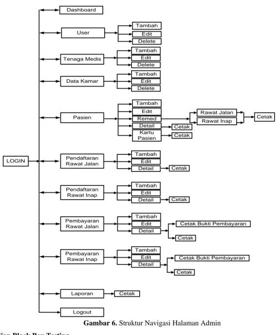 Gambar 6. Struktur Navigasi Halaman Admin  3.1.4 Pengujian Black Box Testing 