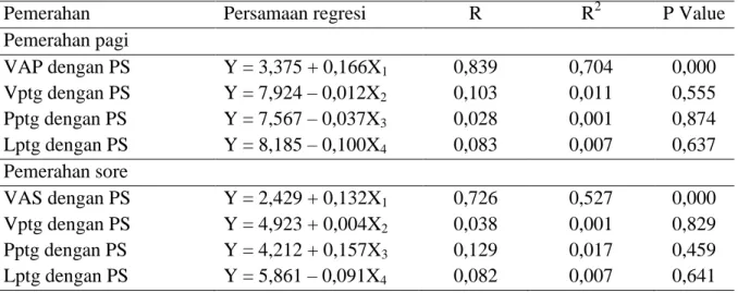 Tabel 4. Persamaan regresi linier sederhana, koefisien korelasi (R), koefisien determinasi (R 2 )  dan P Value analisis regresi antara volume ambing dan ukuran puting dengan produksi  susu 