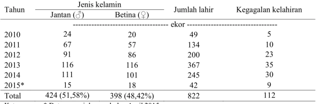 Tabel 1. Data kelahiran pedet sapi perah di BBPTU HPT Baturraden. 