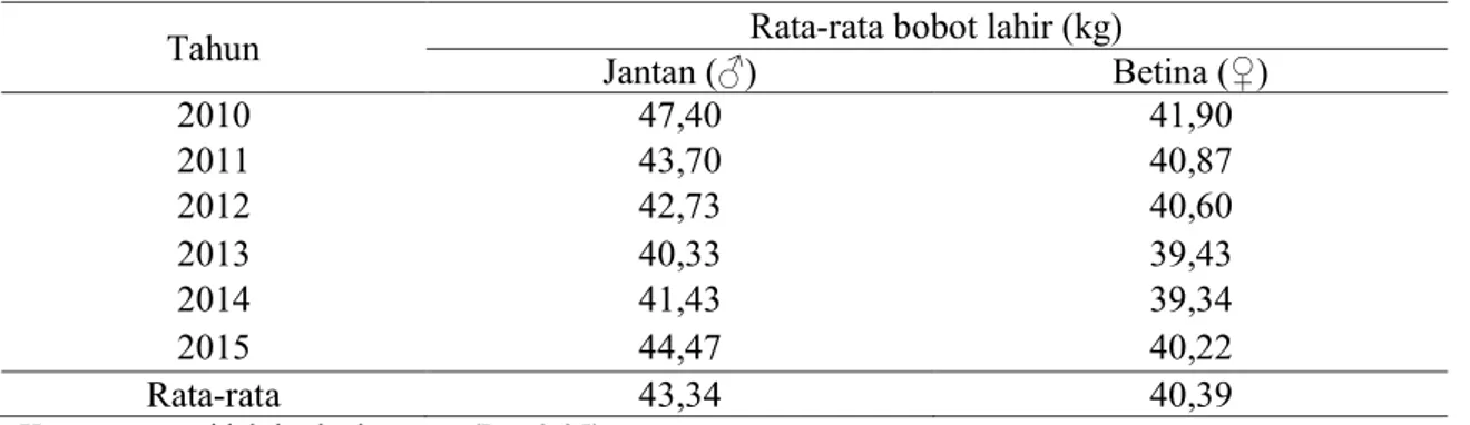 Tabel 2. Data Rata-rata Bobot Lahir Jantan dan Betina Tahun 2010-2015. 