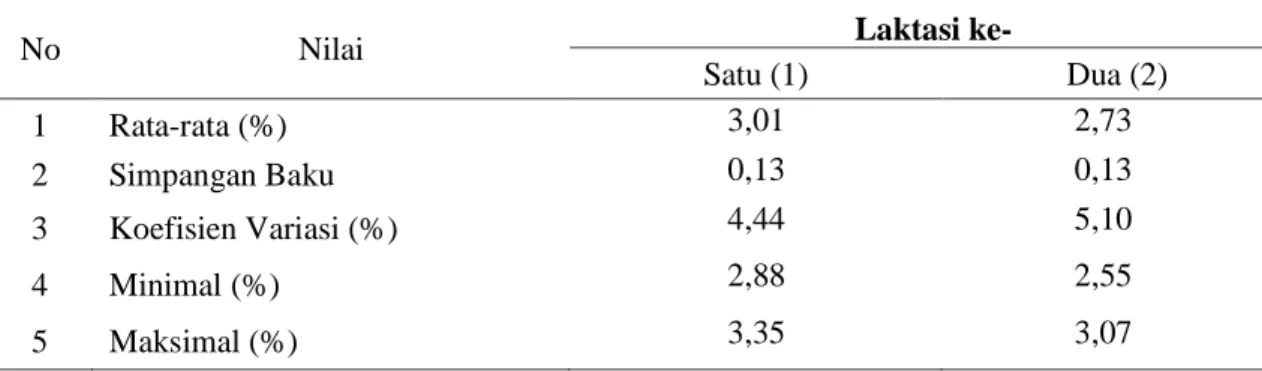 Tabel 2. Rataan protein pada susu kambing Saanen di BBPTU-HPT Baturraden pada laktasi ke 1  xcer3dan 2