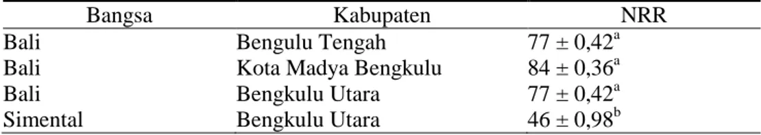 Tabel  4.  Rataan    non  return  rate  (NRR)  pada  sapi  Bali  dan  Peranakan  Simental  di  Provinsi  Bengkulu