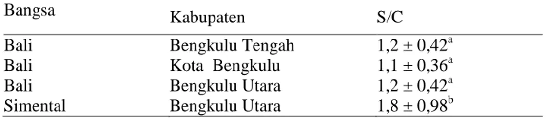 Tabel 5. Rataan  nilai Servive per conception (S/C) pada sapi Bali dan peranakan Simental di  Provinsi Bengkulu 
