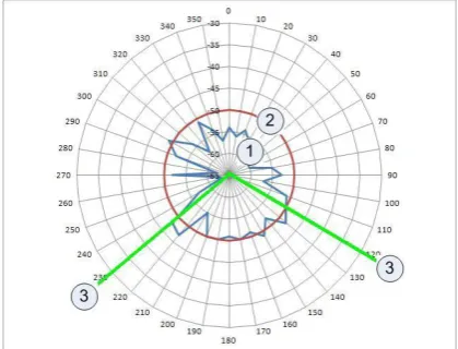 Gambar 15. Pola Radiasi dan Beamwidth  Reflector Grid 