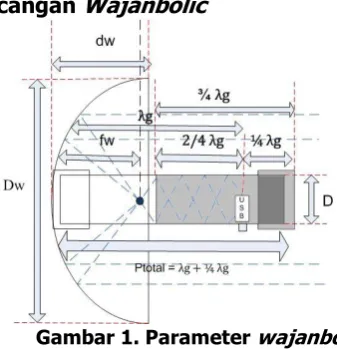 Gambar 1. Parameter wajanbolic 