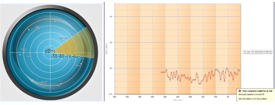 Gambar 11(a). Radar                          Gambar 11(b). Grafik RSSI terhadap waktu 