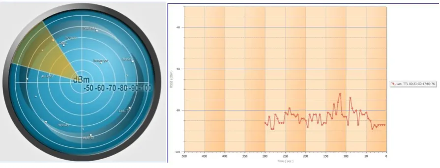 Gambar 12(a). Radar                     Gambar 12(b). Grafik RSSI terhadap waktu 