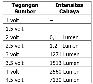 Tabel 1. Data hasil pengukuran intensitas cahaya 