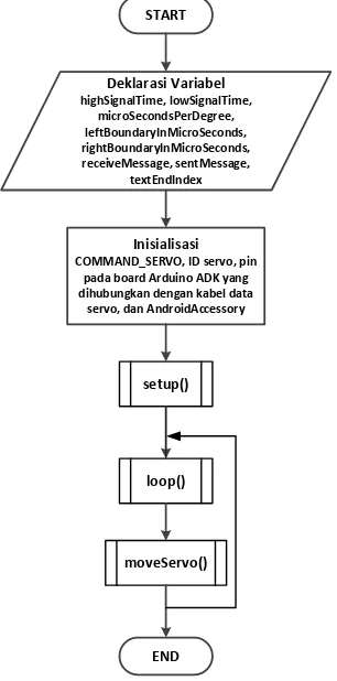 Gambar 5 menunjukkan bagaimana Android menerima data sensor setelah perangkat Android terhubung dengan unit akan di-memrogram Arduino ADK (unit data orientasi dari perangkat yang kemudian akan dikirimkan ke unit controller