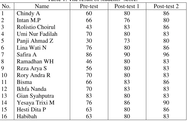 Table 1: The result of students’ score. 