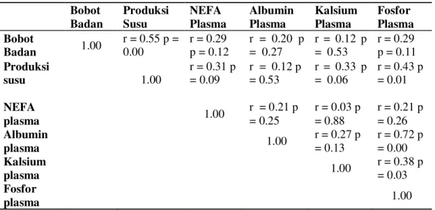 Tabel 1. Matriks Korelasi (r) antara Peubah