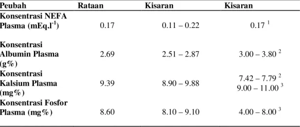Tabel 2. Rataan dan Kisaran Konsentrasi NEFA, Albumin, Kalsium dan Fosfor Plasma 