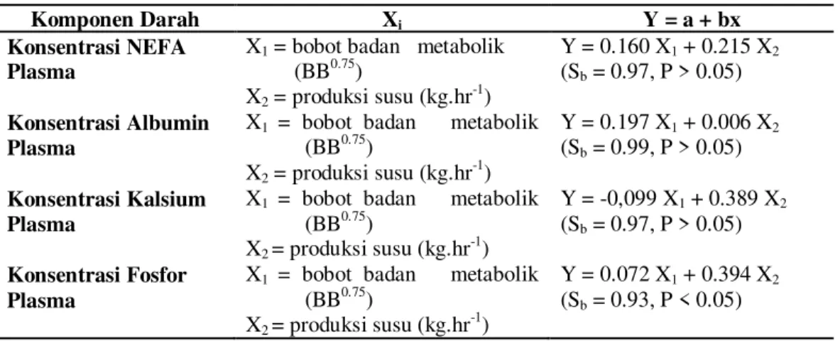 Tabel  3.  Model  Linier  antara  Konsentrasi  NEFA,  Albumin,  Kalsium  dan  Fosfor  dalam  Plasma dengan Bobot Badan dan Produksi Susu
