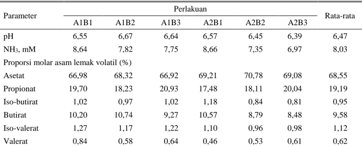 Tabel 2. Karakteristik cairan rumen domba (pH, NH 3  dan proporsi asam lemak volatil) 