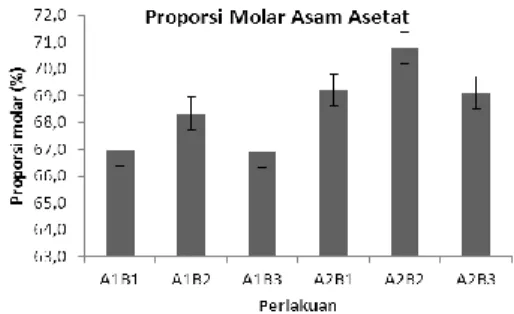 Gambar 2. Proporsi molar asam asetat 