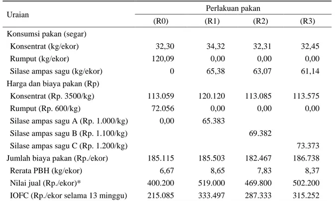 Tabel 5. Analisis ekonomi pemanfaatan silase ampas sagu pada kambing Boerka 