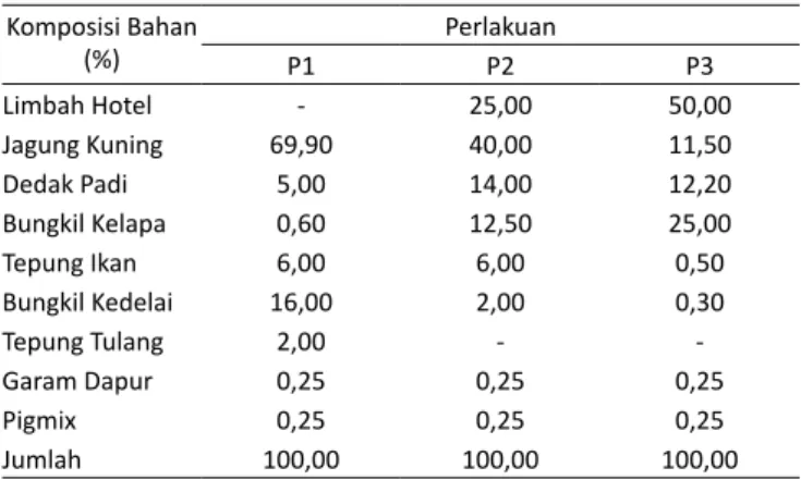 Tabel 1.   Komposisi Bahan Penyusun Ransum Babi yang Bobo Badan- Badan-nya 5- 10 kg (dasar bobot kering)