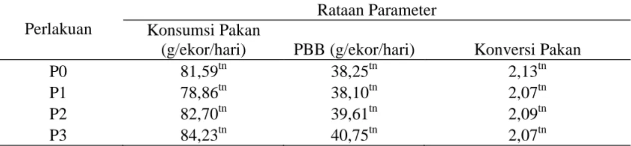 Tabel  2 .  Tabel  rekapitulasi  data peformans  kelinci  peranakan rex lepas  sapih selama penelitian