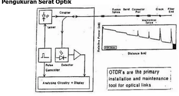 Gambar 2. Diagram blok pengukuran OTDR 