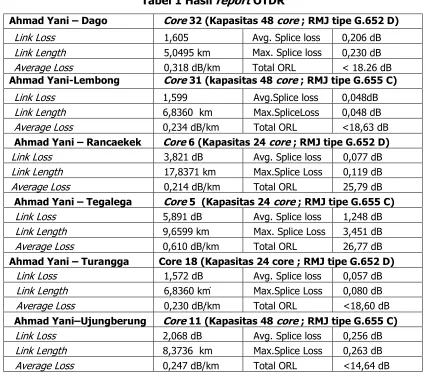 Tabel 1 Hasil report OTDR 