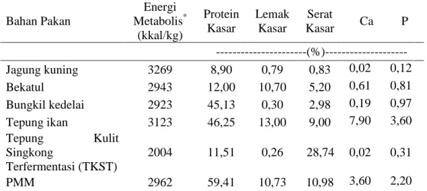Tabel 1. Komposisi dan Kandungan Nutrisi Bahan Pakan 