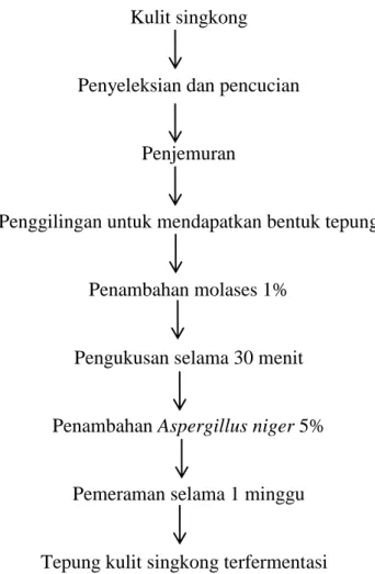 Ilustrasi 1. Diagram Alur Pembuatan Tepung Kulit Singkong   Terfermentasi (Mirwandhono dkk., 2006)