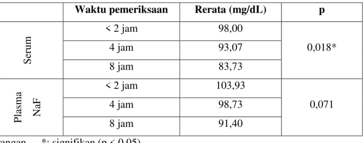 Tabel 2. Uji normalitas data glukosa serum dan plasma 