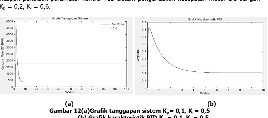Gambar 12(a)Grafik tanggapan sistem Kp= 0,1, Ki = 0,5                 (b) Grafik karakteristik PID K = 0,1, K = 0,5 