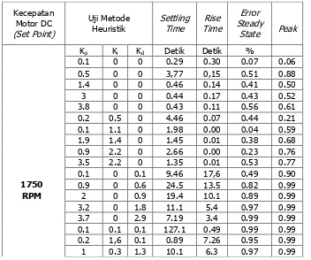 Tabel 1.Hasil Respon Penalaan Parameter Kontrol PID dengan Metode Heuristik untuk  Pengendalian kecepatan motor DC  