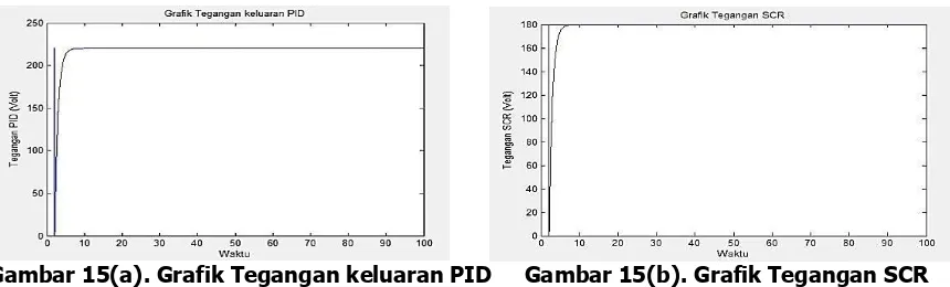 Tabel 1 merupakan hasil uji dengan metode Heuristik untuk mendapatkan parameter yang ideal untuk mengendalikan kecepatan motor DC, dengan K1,1, 0,1 dan 3,7 serta mempunyai grafik tegangan keluaran PID dan grafik tegangan SCR, p, Ki dan Kd berturut-turut se
