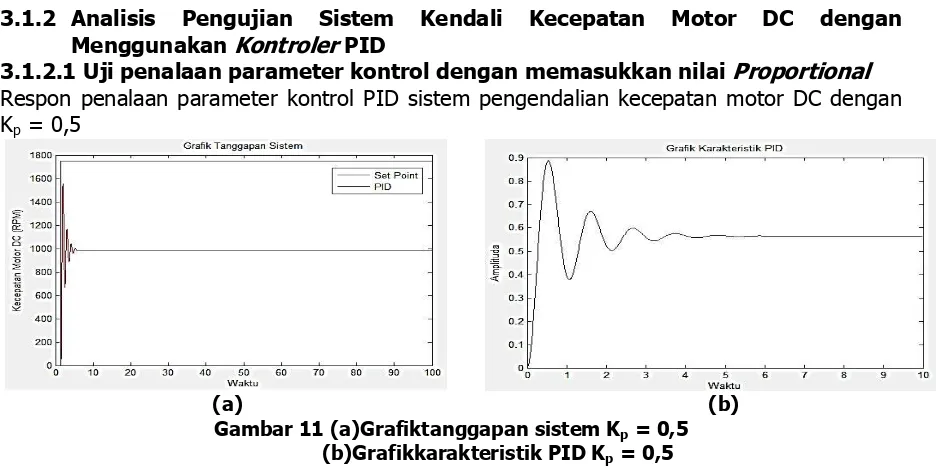 Gambar 11 (a)Grafiktanggapan sistem Kp = 0,5                 (b)Grafikkarakteristik PID K = 0,5 