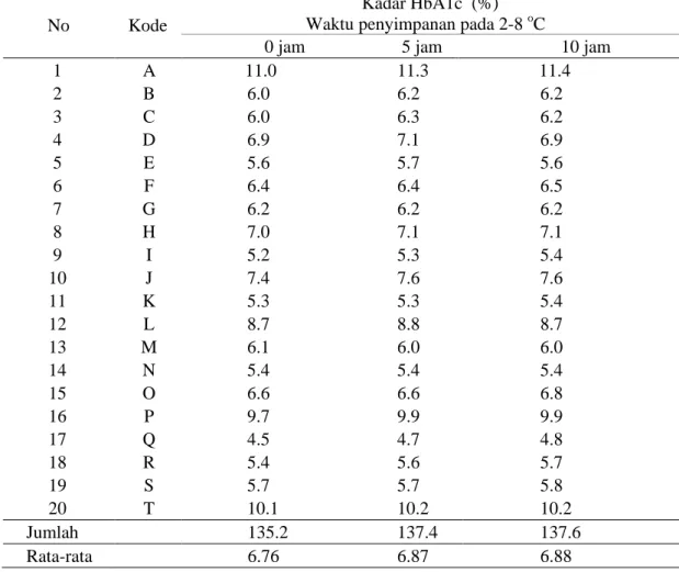 Tabel 1. Data kadar HbA1c 