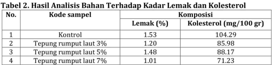 Tabel 2. Hasil Analisis Bahan Terhadap Kadar Lemak dan Kolesterol  