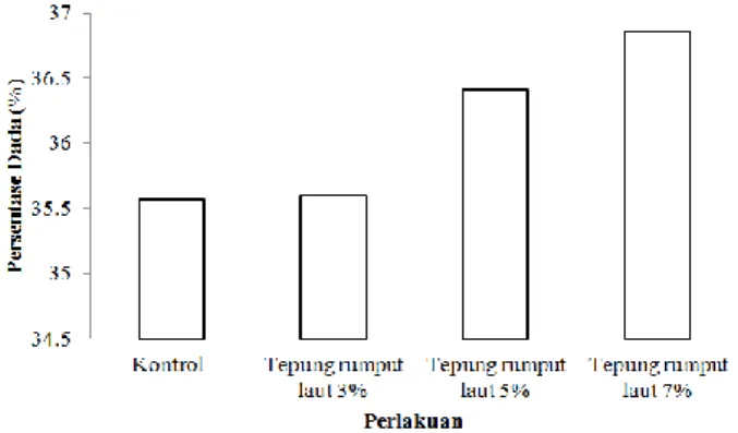 Gambar 2. Rata-Rata Persentase Dada